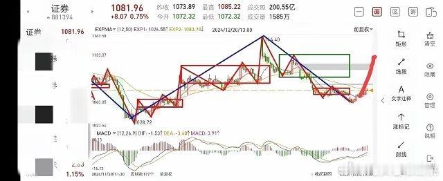 浅谈证券板块(2024.12.20)今天证券板块低开高走，走势良好，在30分钟上