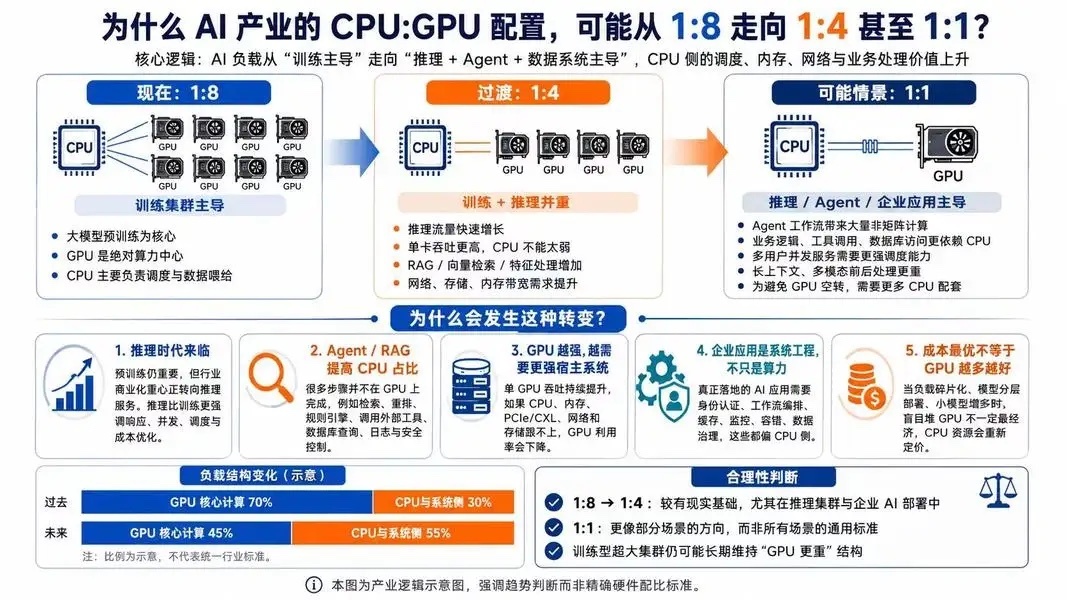 AMD CEO表示，推理AI与Agentic AI正成为数据中心业务增长的核心驱