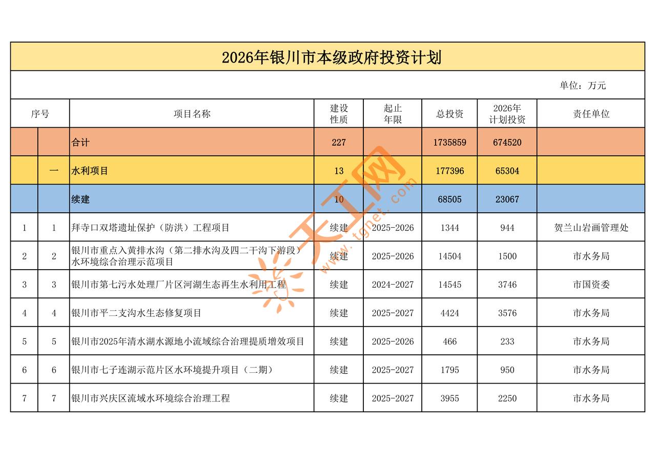 🔥总投资173.59亿！2026银川市本级政府投资计划出炉
银川重点项目 宁夏
