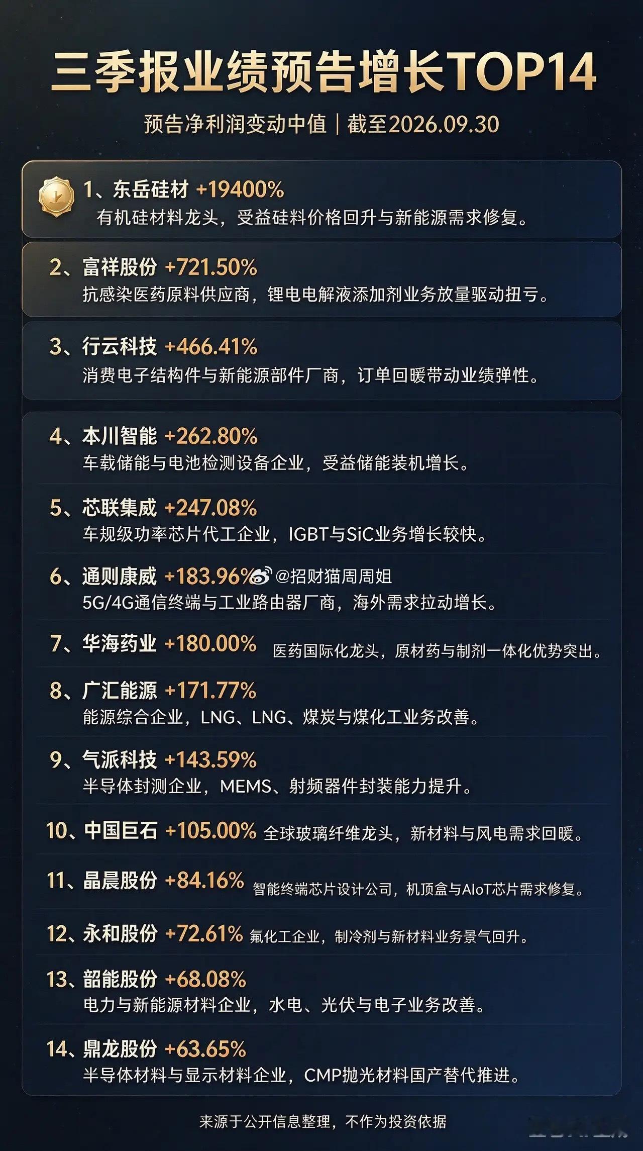 三季报预增最高的公司，已有超强正反馈1、东岳硅材 +19400%2、富祥股份 +