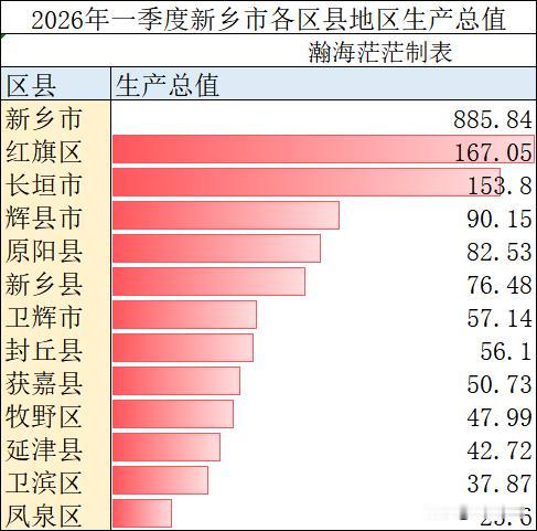 2026年一季度新乡市各区县地区生产总值。
红旗区和原阳县为全口径，由于去年同期