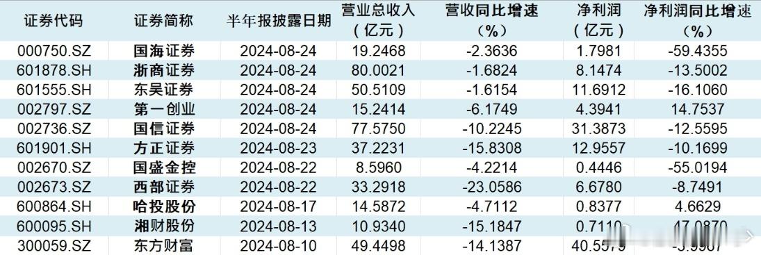 11家已披露半年报业绩的券商情况从数据来看，各家券商总营收均出现不同程度下滑。　