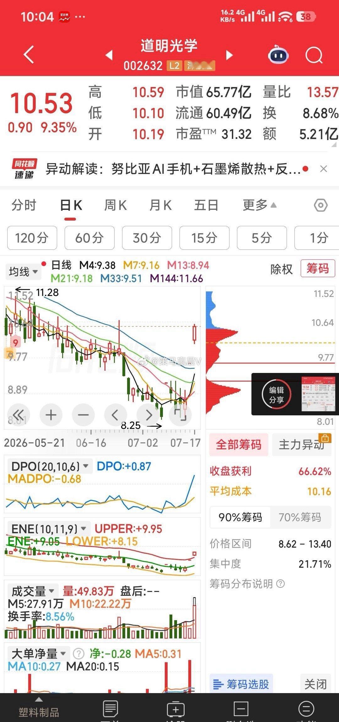 【今天第六步】加仓道明光学。【今天第五步】下车海南海药，因主力在下车。 
