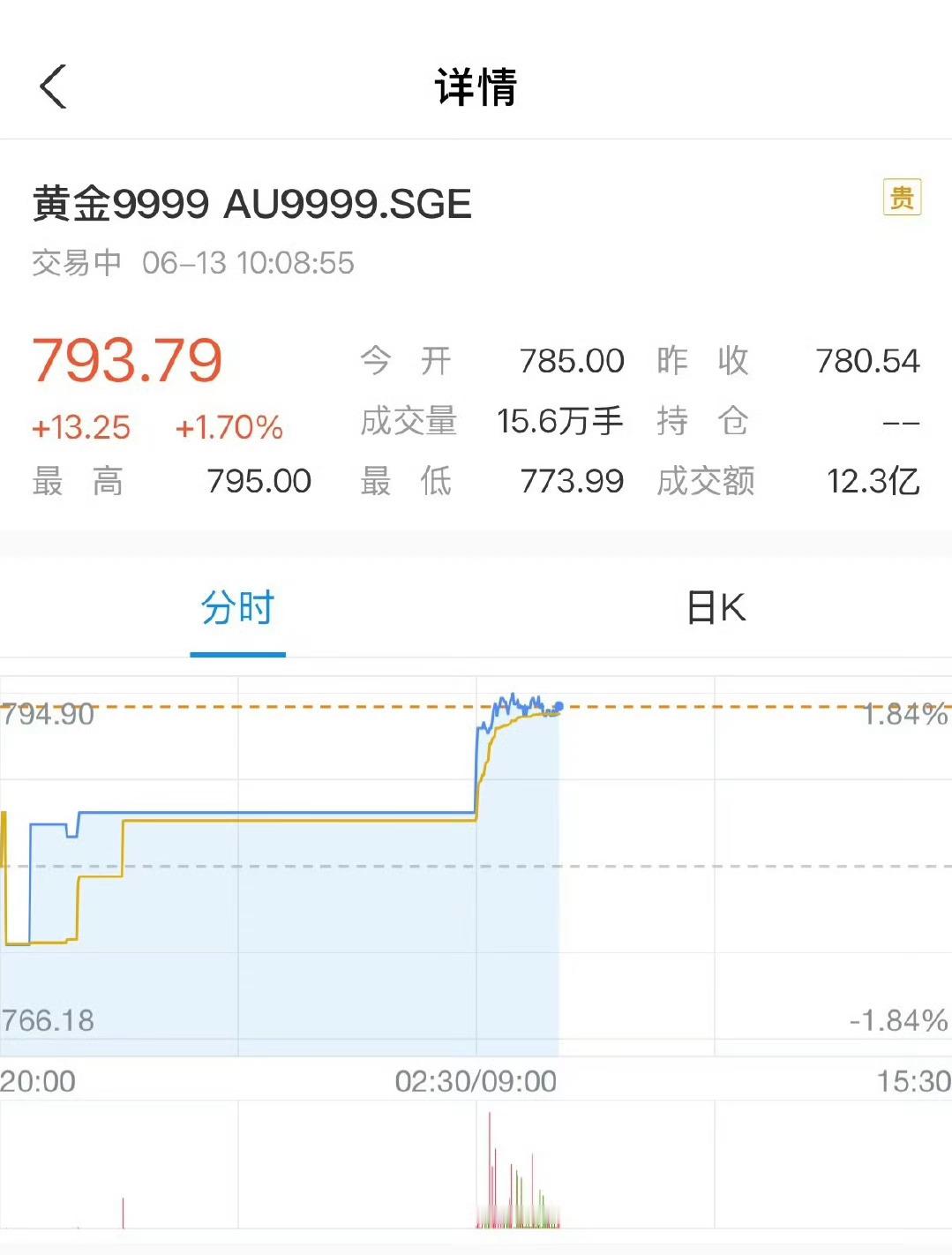 黄金的走势就是涨跌涨涨涨！ ​​​