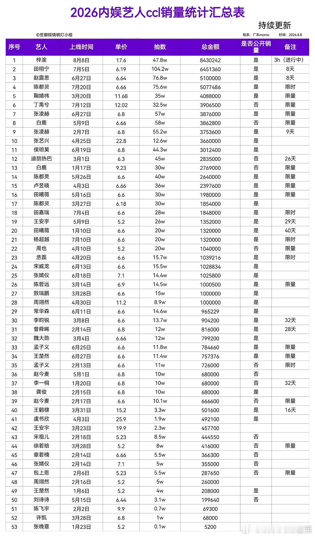 梓渝ccl全内娱登顶 贰拾肆 郫县2026内娱ccl战报更新男艺人:梓渝登顶（仅