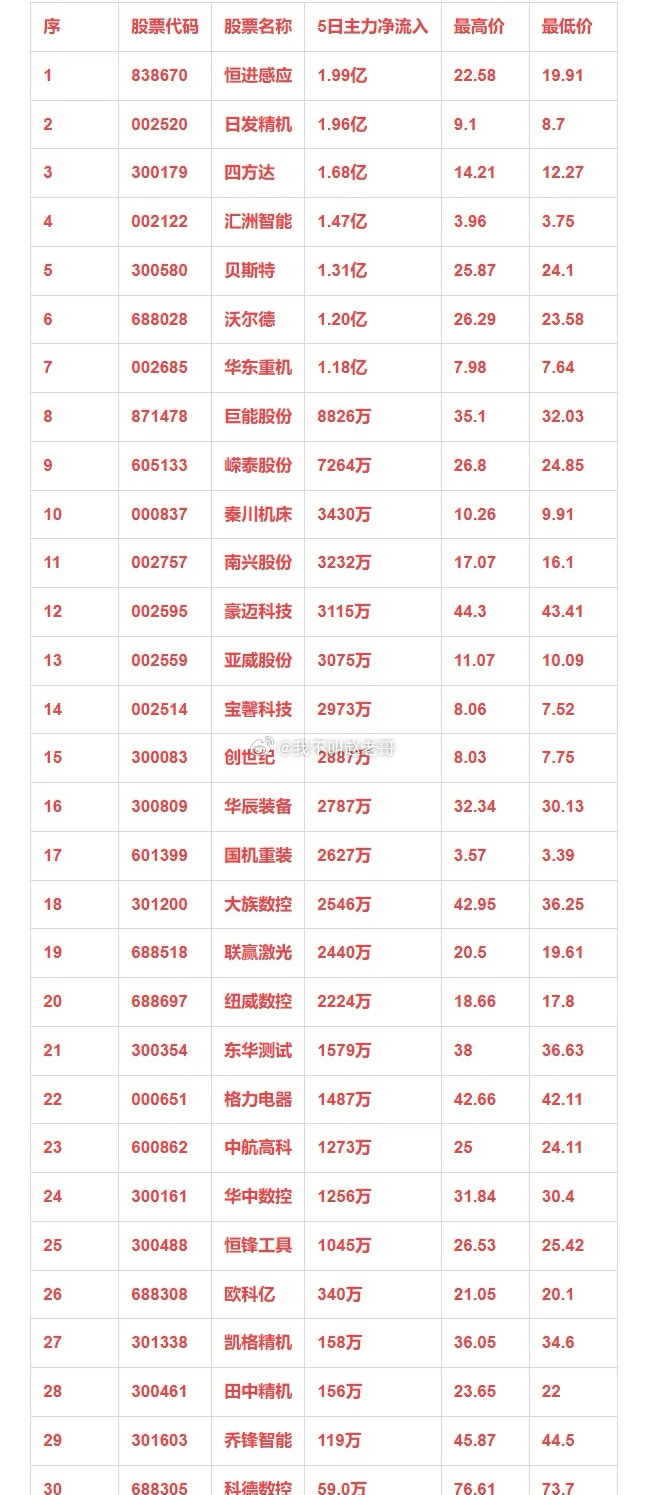 工业母机概念，本周主力资金净流入的30强个股！序 股票代码 股票名称 5日主力净