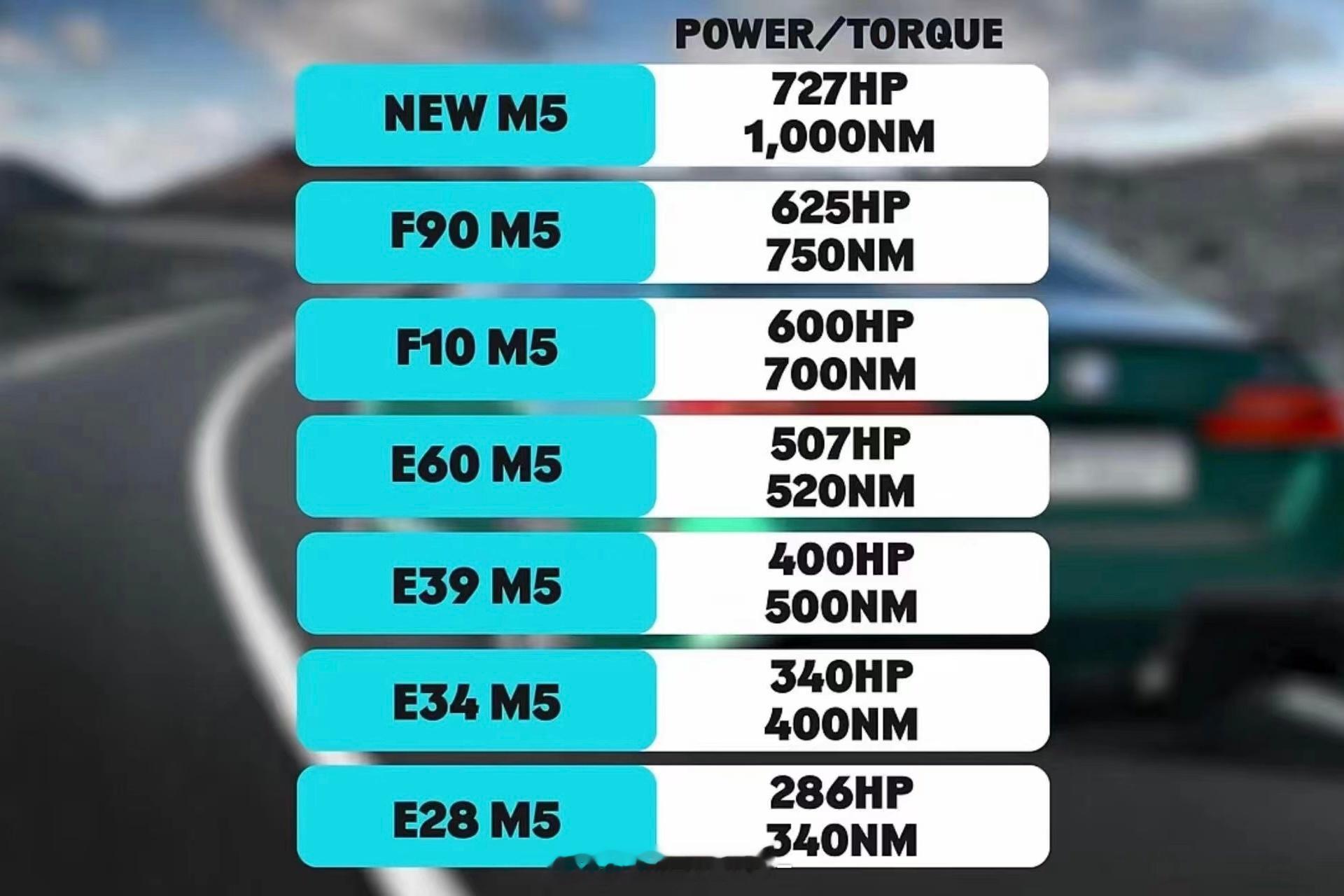 G90 M5真的是大力飞砖了，问题是比F90 M5加速还慢0.1秒[允悲]你说气