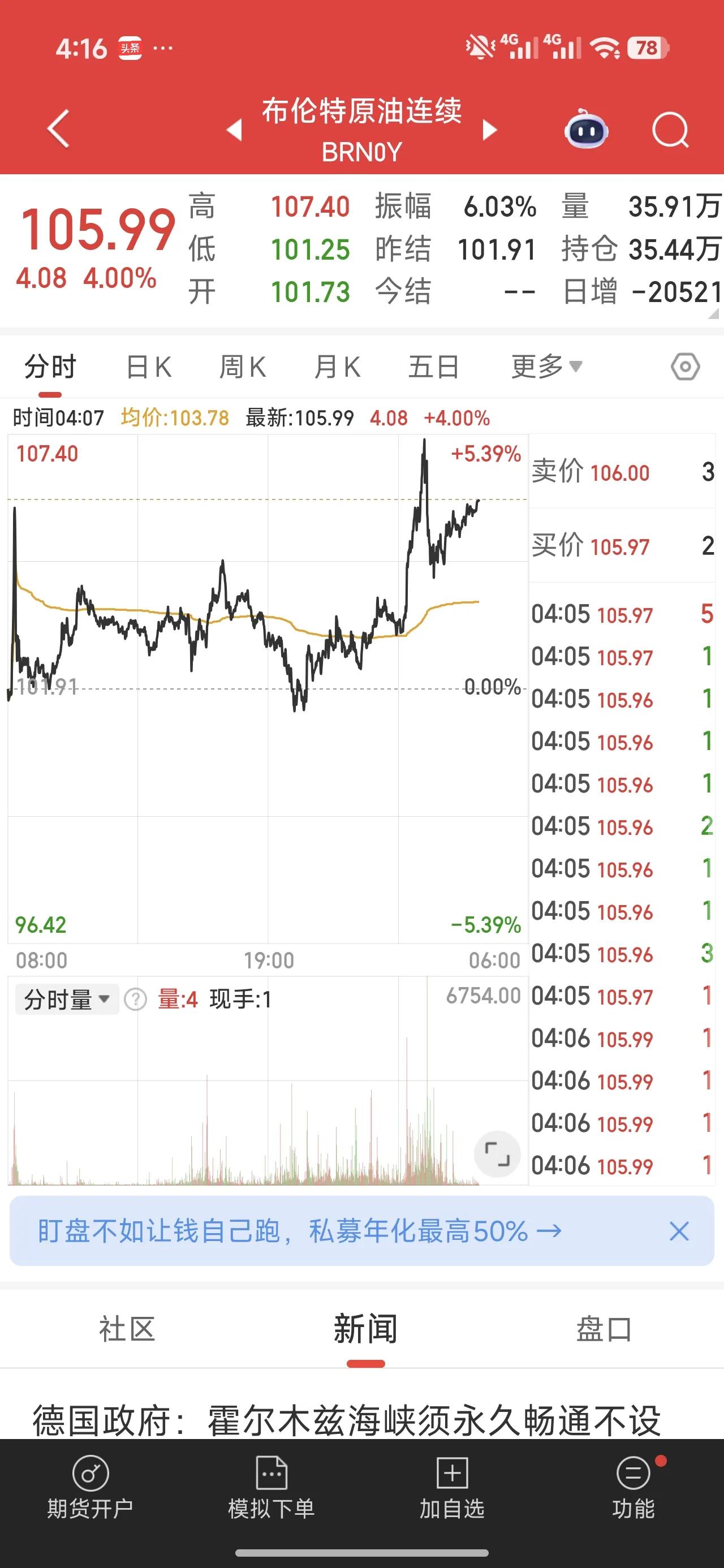 打起来了！川普下令击沉朗子布雷船，原油再度狂飙

事情可以从油价的变化说起，在布