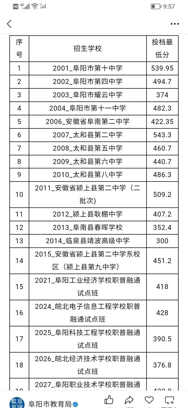 阜阳市2026年普通高中招生市级示范、一般高中和职普融通试点班投档最低分阜阳中考