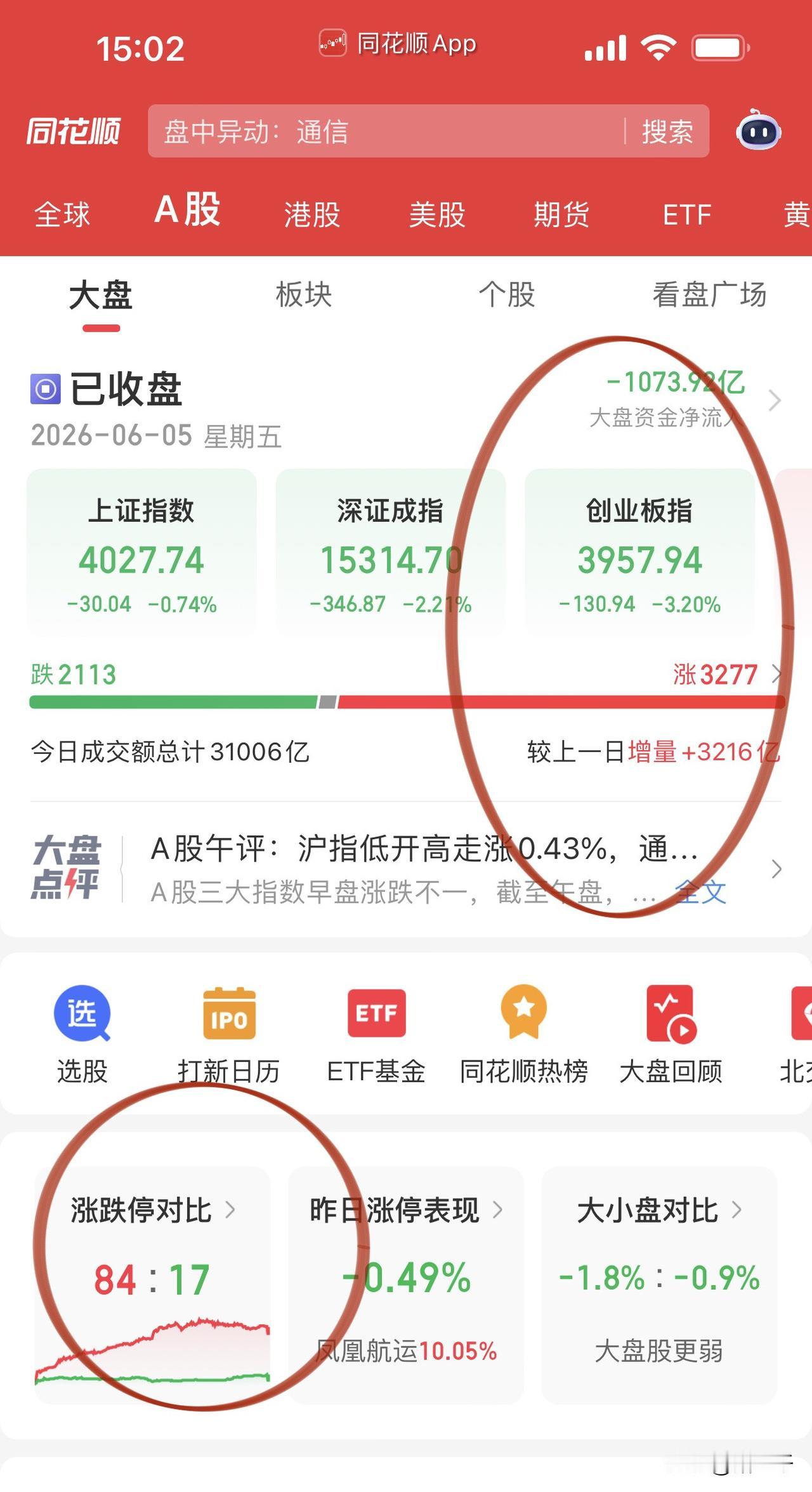 收评，晚上一起吃面约不约？
创业板指数波动达百点长阴，
但尽管如此，
今天盘面却