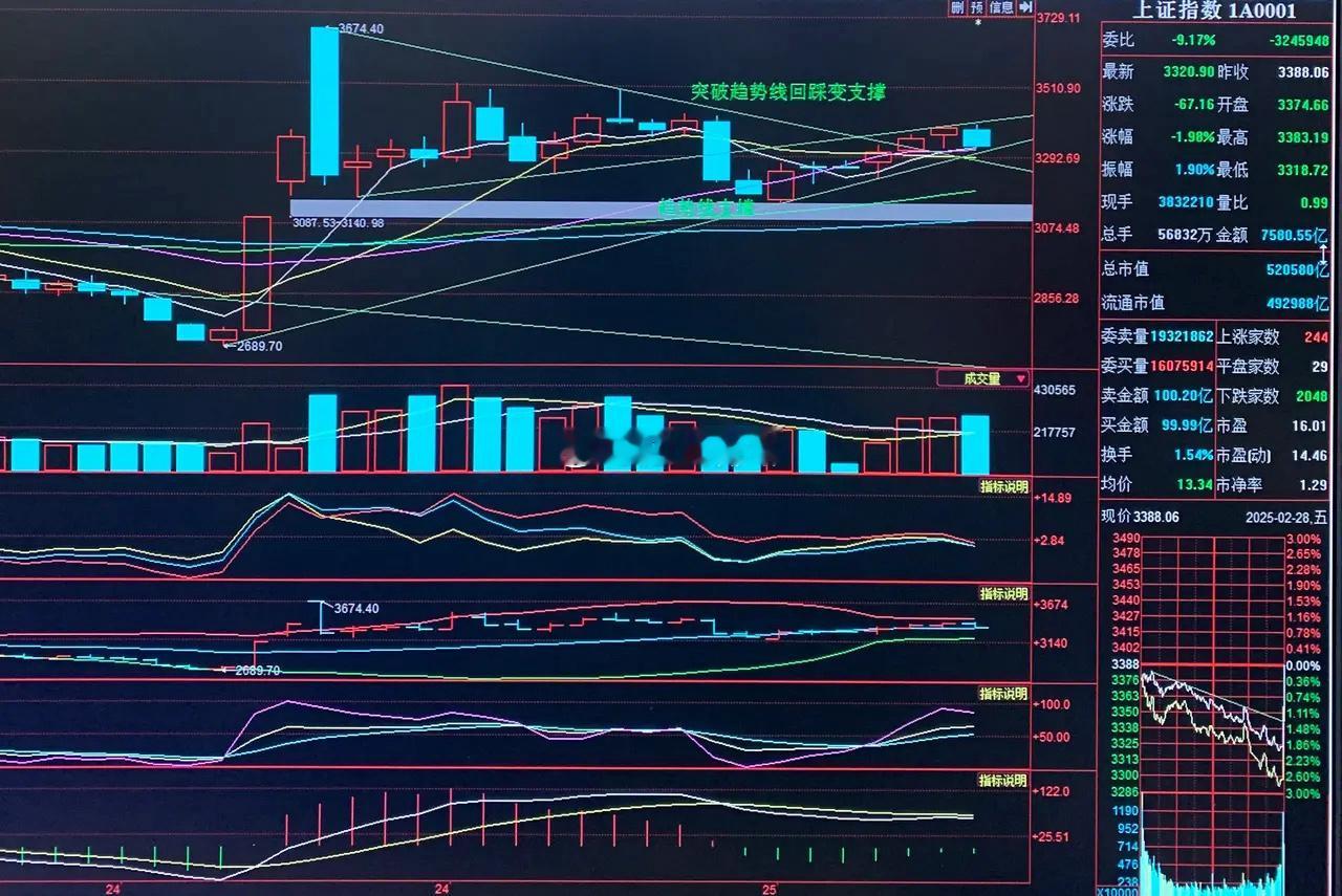 3月2日礼拜日。今天跟大家分析一下上证指数后面调整的预判分析以及下周运行的走势。