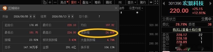 宏景科技301396📈累计涨幅24.6%🎉🎉 