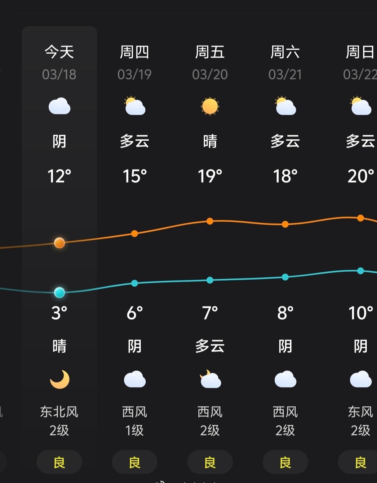 明天天气开始回温
春天来了~

已经开始囤雪糕[笑哭] ​​​