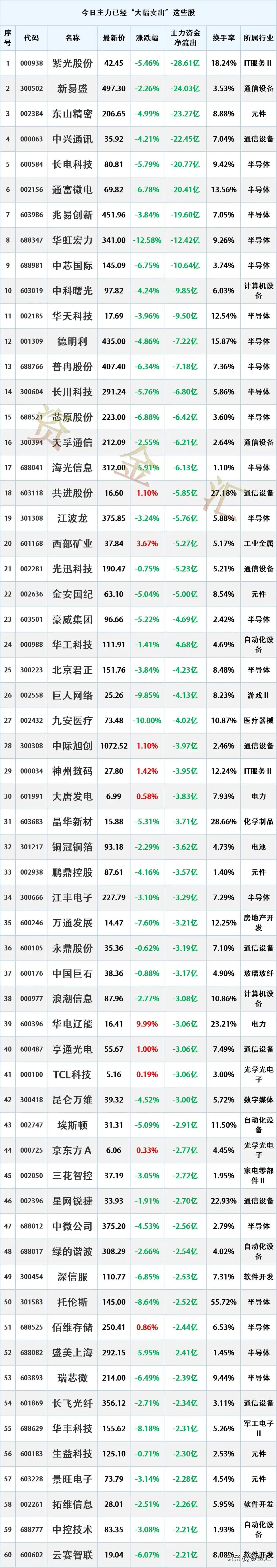 多股疯狂出逃，7月23日主力资金已经“大幅卖出”这些股
更新日期：2026年7月