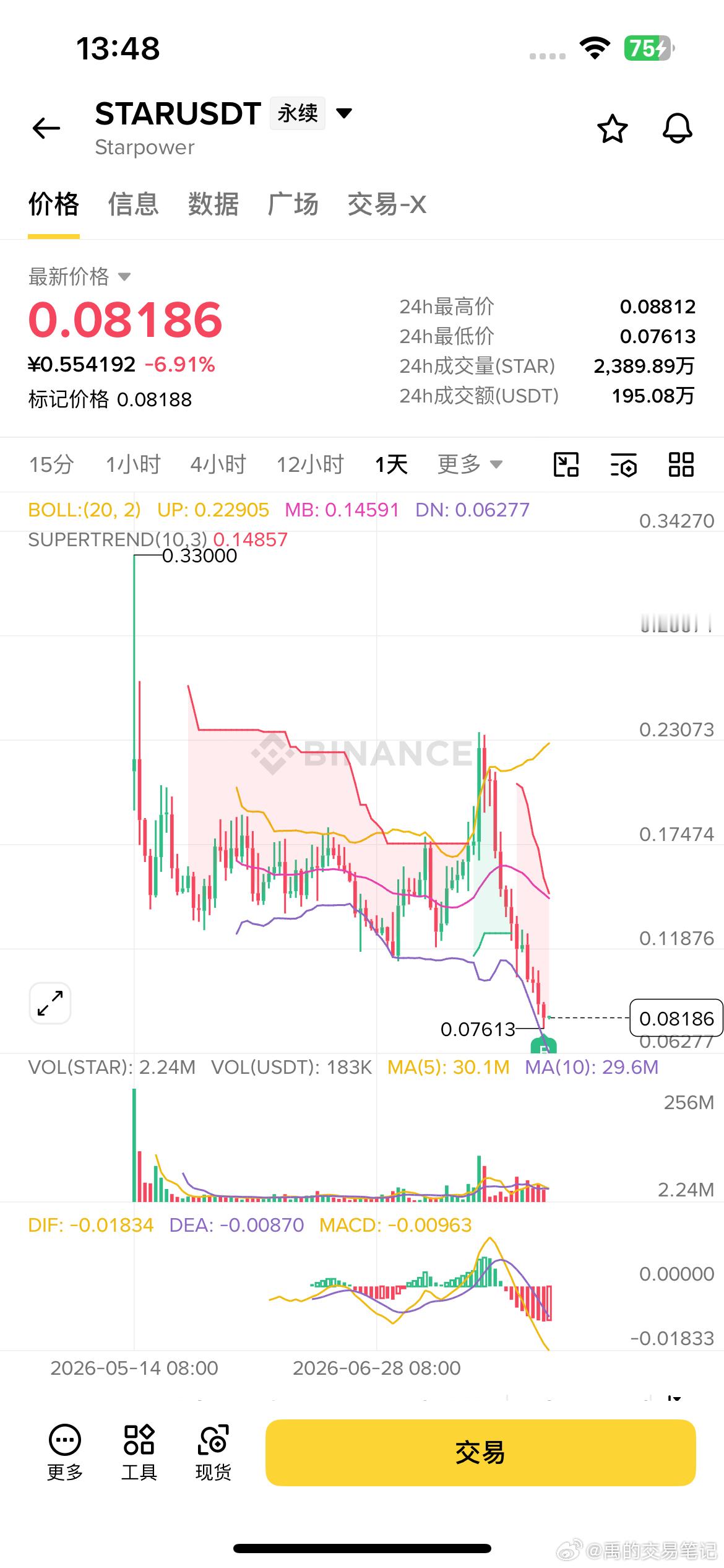 Bank止盈了，开多这个试试，看能不能翻个几倍$STAR 