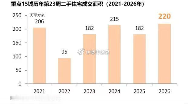 中原院数据显示，当前重点15城二手房周度成交同比上升21%，处于2021年以来最