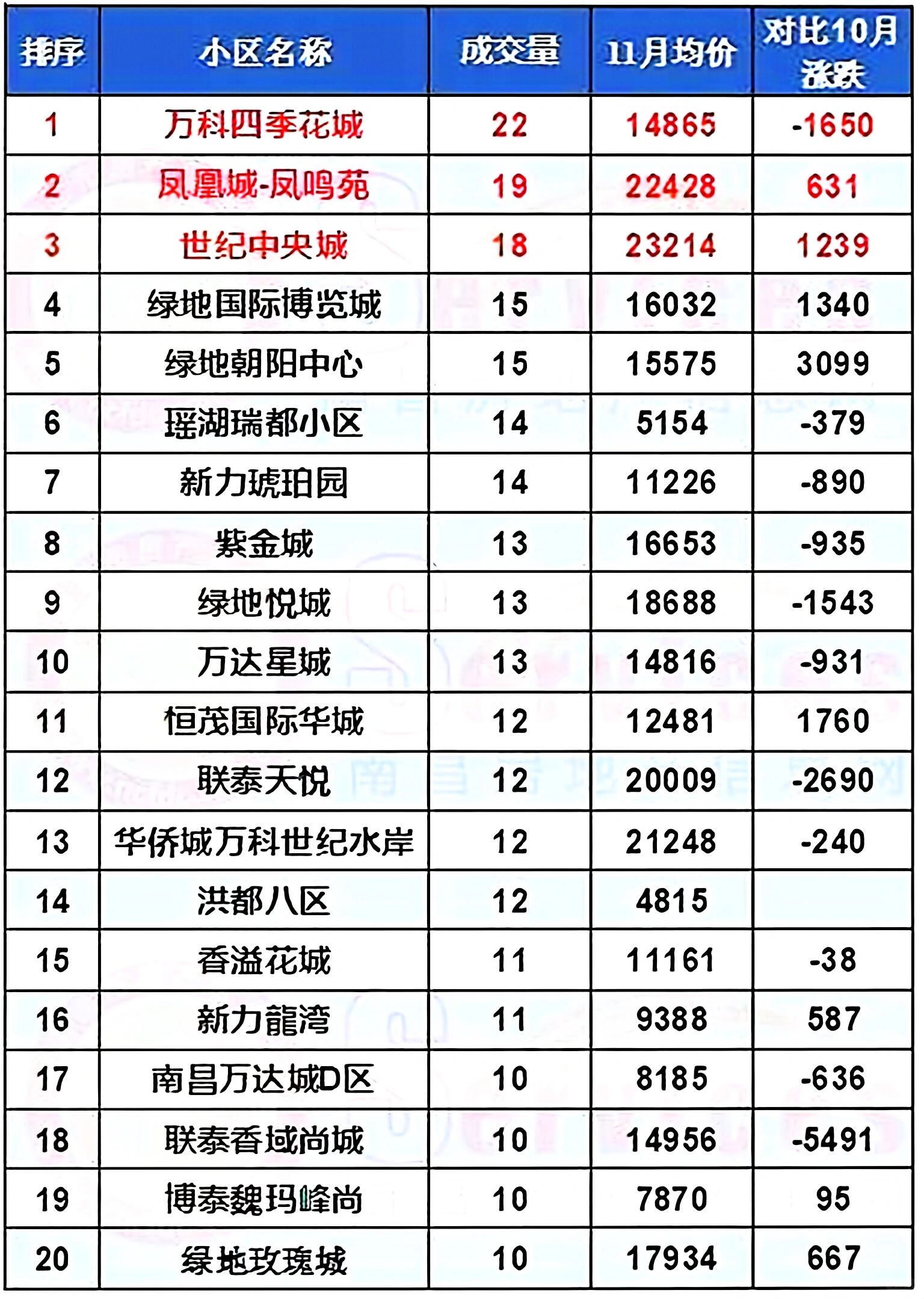 南昌23年11月二手房成交排名