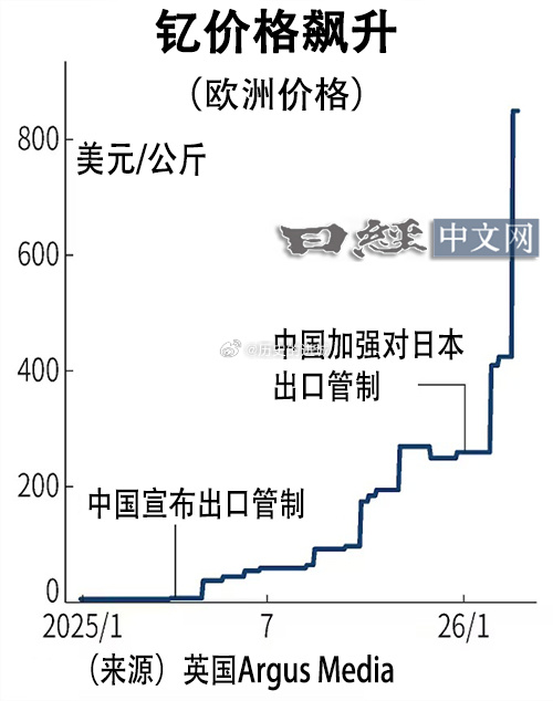 稀土元素之一、用于半导体和军工用途的钇的价格出现明显的暴涨。中国对稀土实施出口管