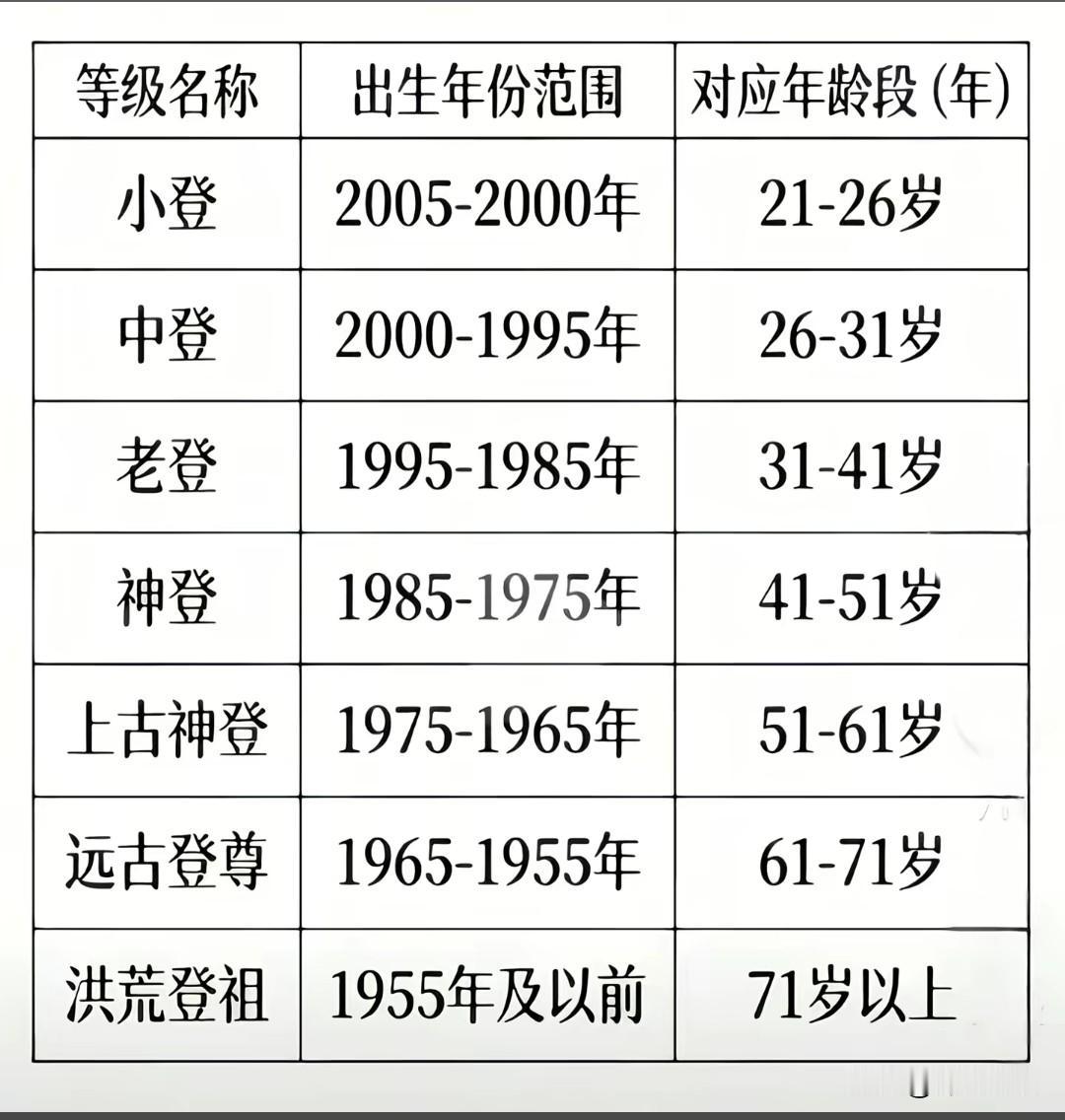现在网络上，上点年纪的人都管自己是“老登”，有人给各年龄段的“登”字也立档排等级