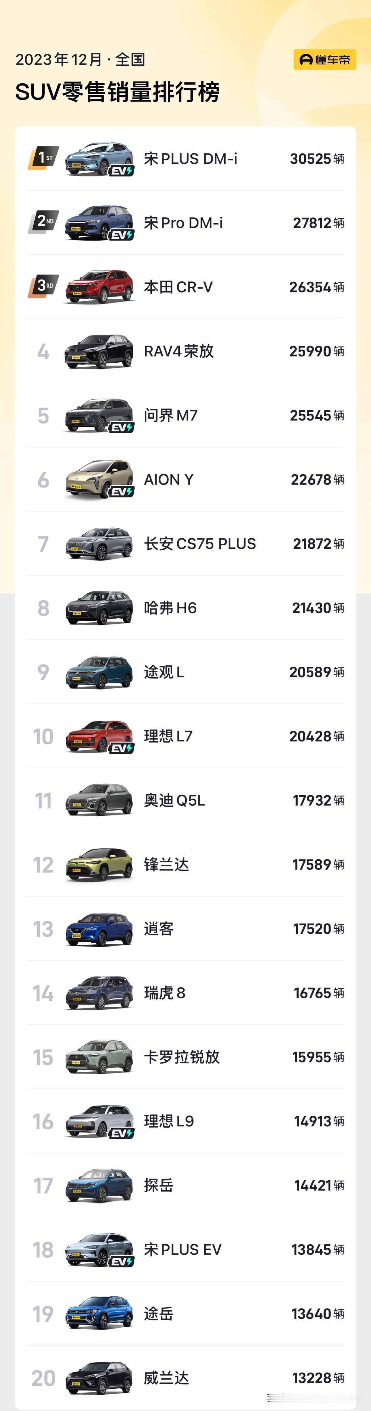 12月销量出炉，新能源车表现抢眼，一二名都是比亚迪宋家族两款插混车型。问界M7销