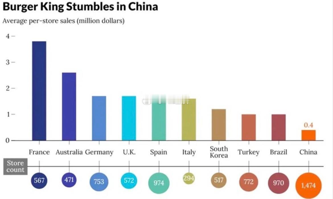 汉堡王母公司RBI集团已同意将其中国业务的多数股权出售给亚洲资产管理公司CPE源