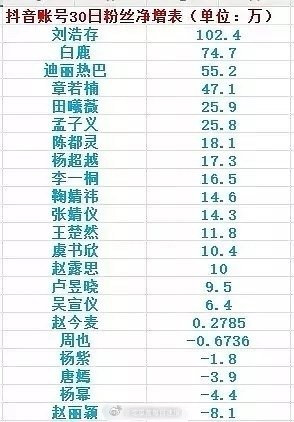 线上小花🫘近一个月粉丝增长，刘浩存在🫘这么火的吗[哆啦A梦吃惊] ​​​