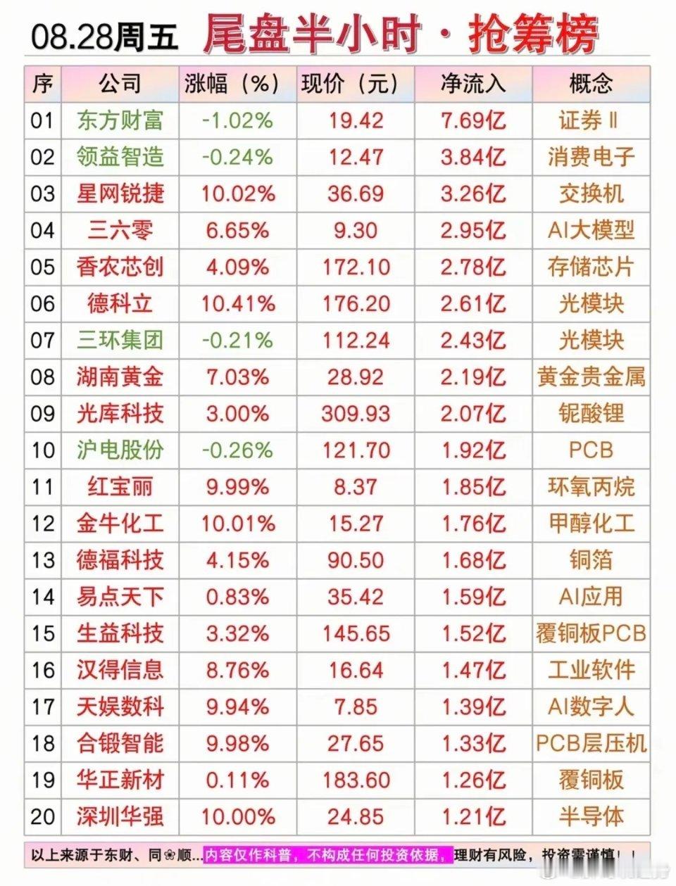 8.28周五主力资金+尾盘半小时抢筹榜！1.证券2.消费电子3.光模块4.环氧丙