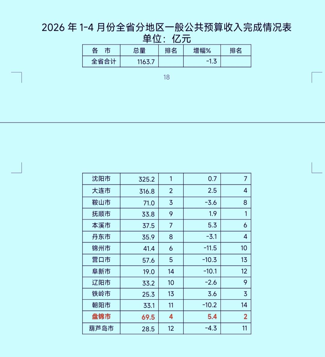 1-4月份辽宁省各地市财政收入揭榜：沈阳大连差距缩小    盘锦紧追鞍山    