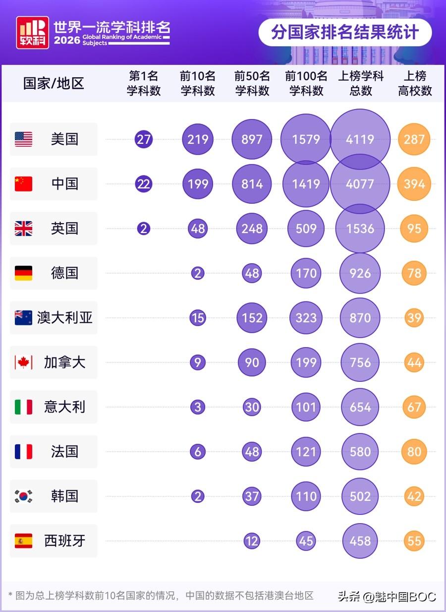 刚出炉的2026软科世界一流学科排名，中美数据对比堪称神仙打架。中国上榜高校39