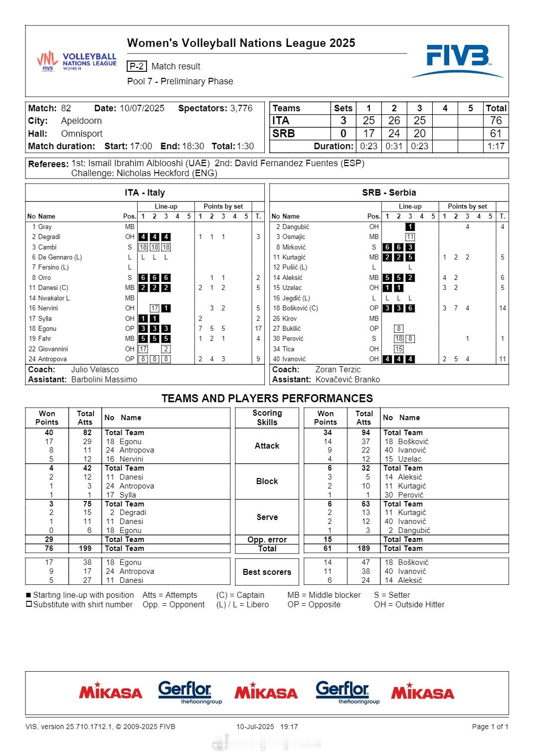 【国家女排联赛意大利3-0完胜塞尔维亚 泰国0-3德国】2025世界女排联赛国家
