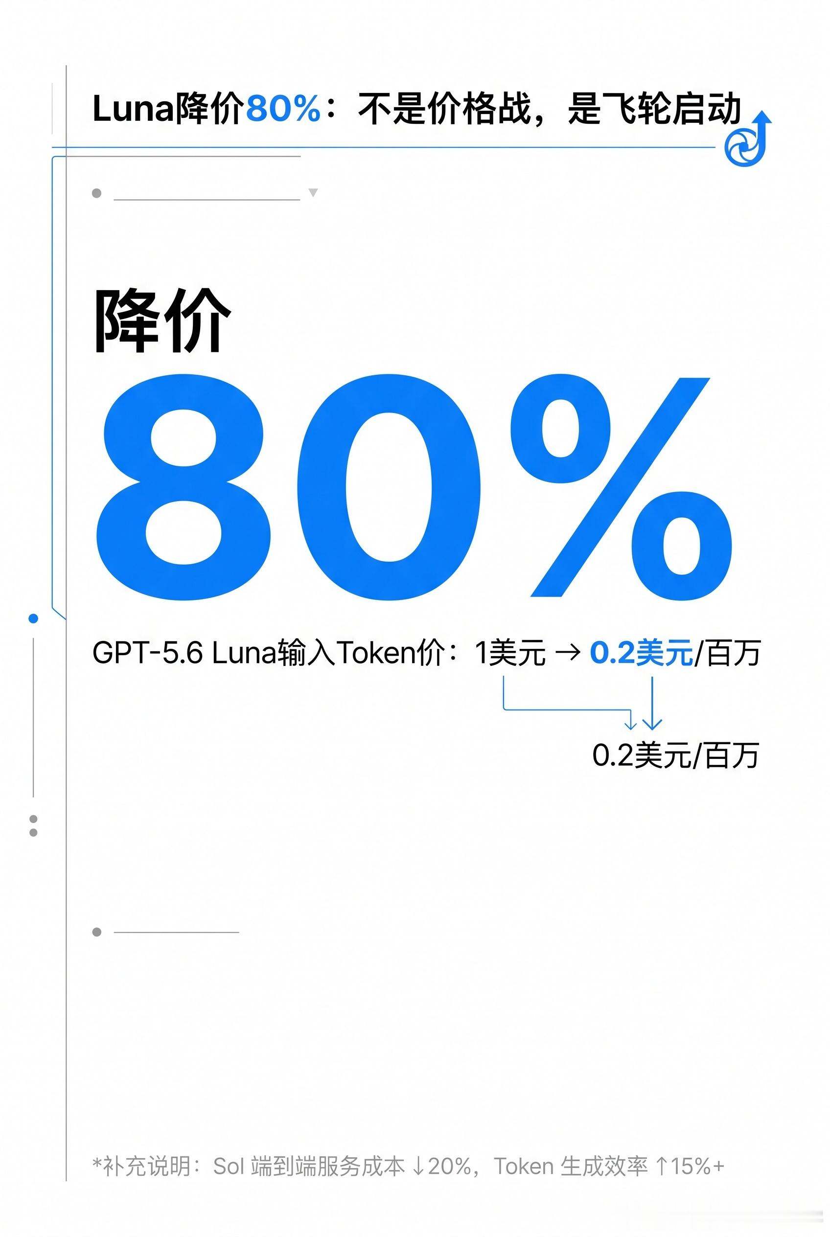 【OpenAI降价80%背后的算盘】OpenAI这次玩了个闭环：AI自己重写GP
