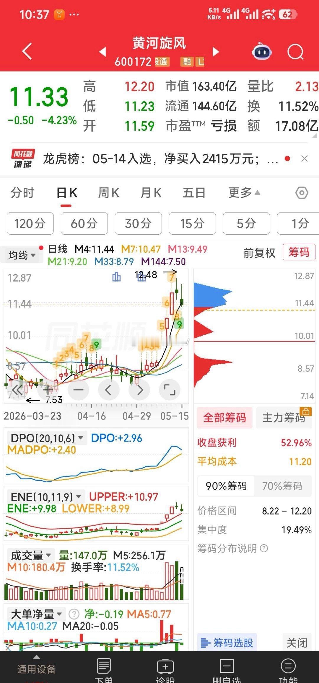 【黄河旋风，赚10%见好暂出】黄河旋风，今天主力偏弱，赚10%见好暂出。iPho