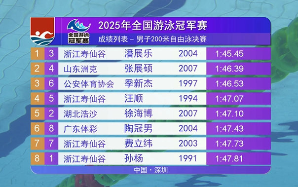 孙杨第八对于34岁高龄，第八已经很不错啦！！ ​​​