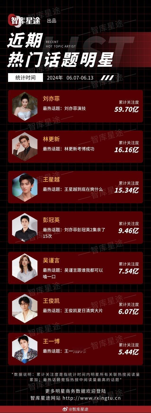 近期热门话题明星；刘亦菲、林更新、王星越、彭冠英、吴谨言、王俊凯、王一博 ​​​