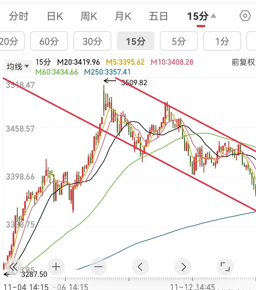 今天要干啥，买股。如果今天早盘低开，那么上证指数15分钟线就完成了调整，下方33
