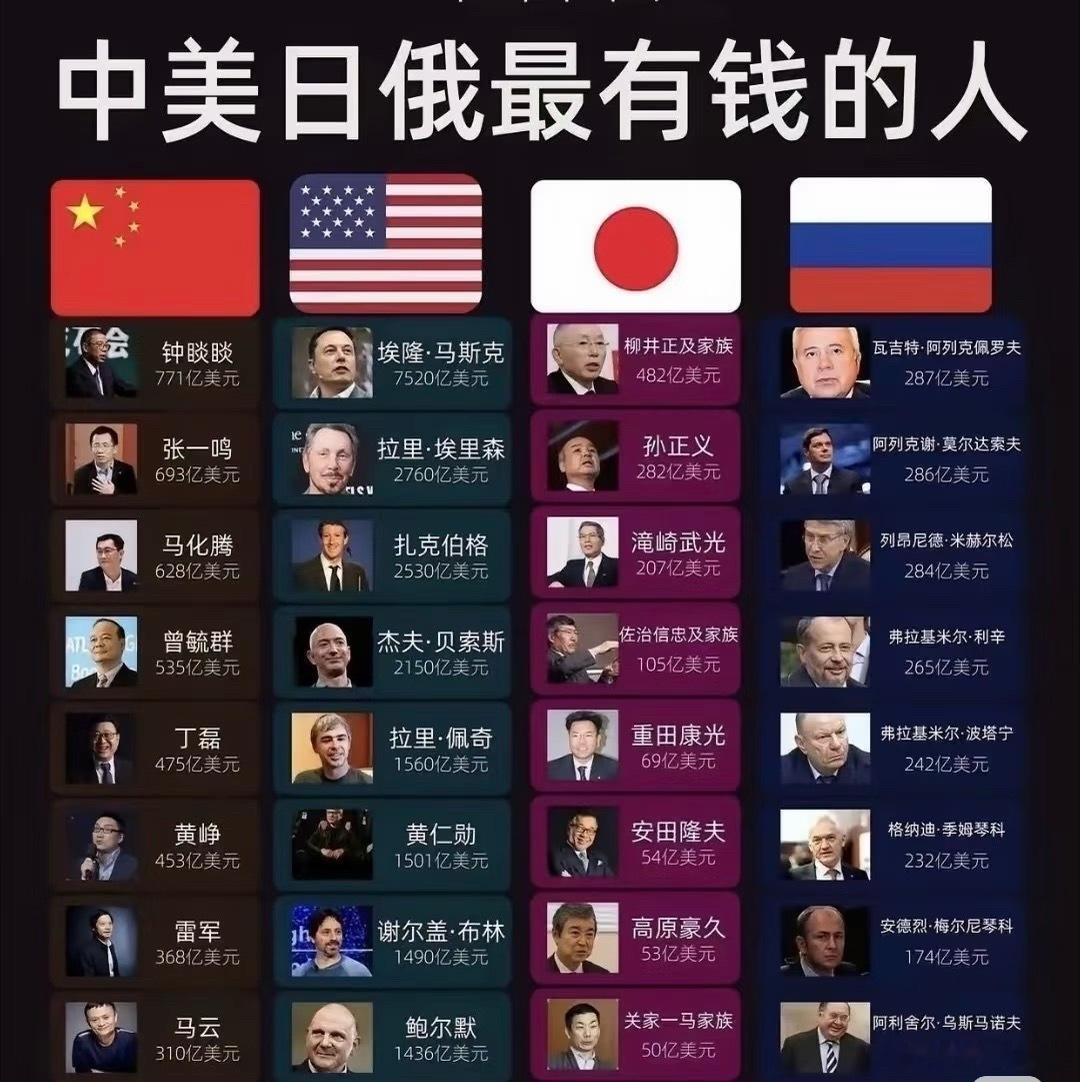 中美日俄最有钱的人，俄罗斯富豪榜反应了俄罗斯的经济状况 