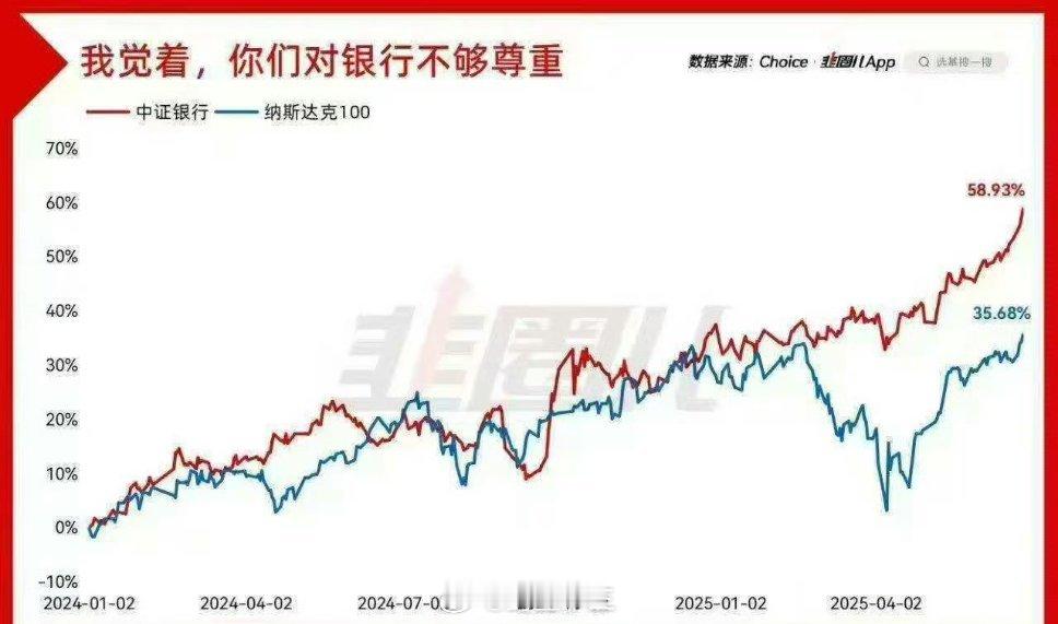 a股 美股厉害？纳斯达克算什么？跪下[酷] 银行叫你跪下。如果只看指数就不一样了