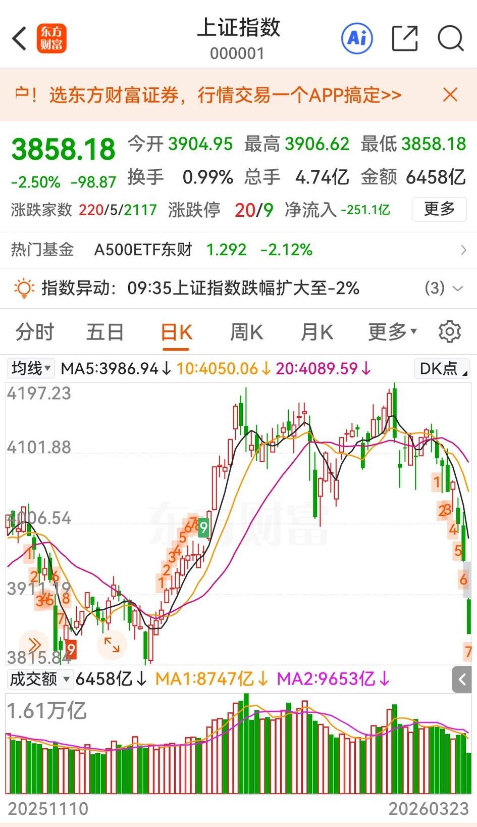 这个位置，神秘资金会救市么？上证今天大幅低开，留下巨大的跳空缺口，引起恐慌盘开始