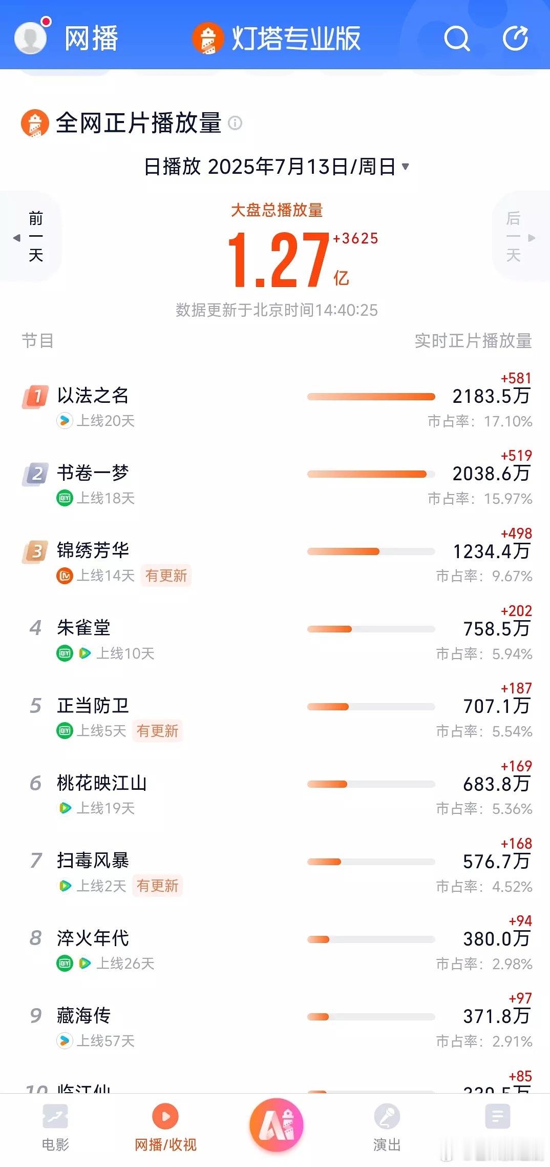 自从优酷改成虎鲸，鹅一部剧播得不如一部剧，《扫毒风暴》目前来看播得还不如《桃花映