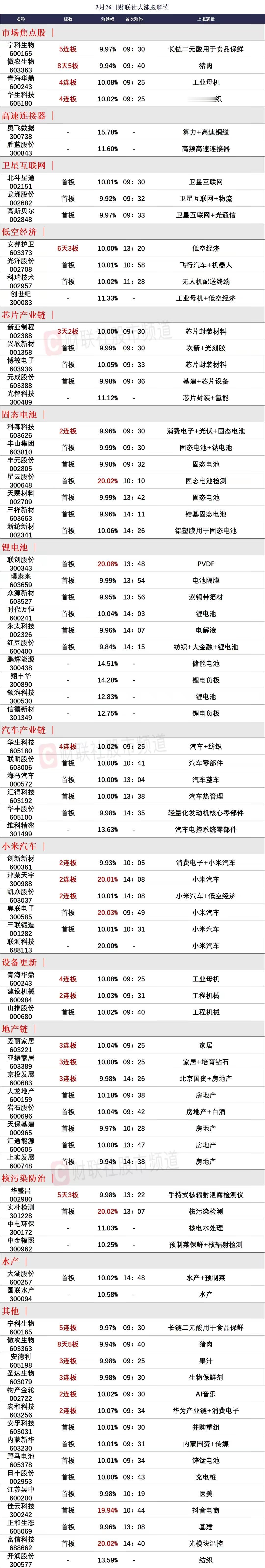 3月27日前瞻：市场核心个股的一些看法

1、宁科生物（5连板）

市场最高标降
