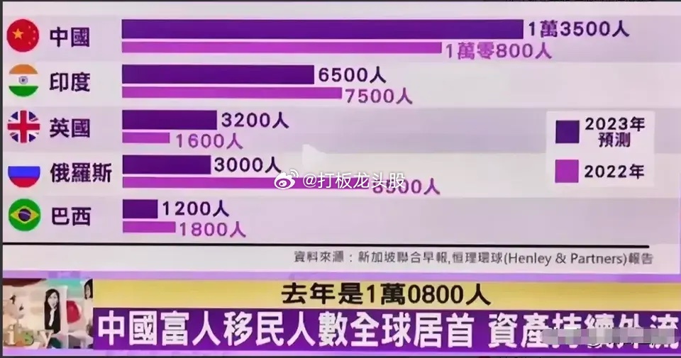 2023 年中国将有 1.35 万富人移民海外中国有钱人:喜欢移民海外;印度有钱