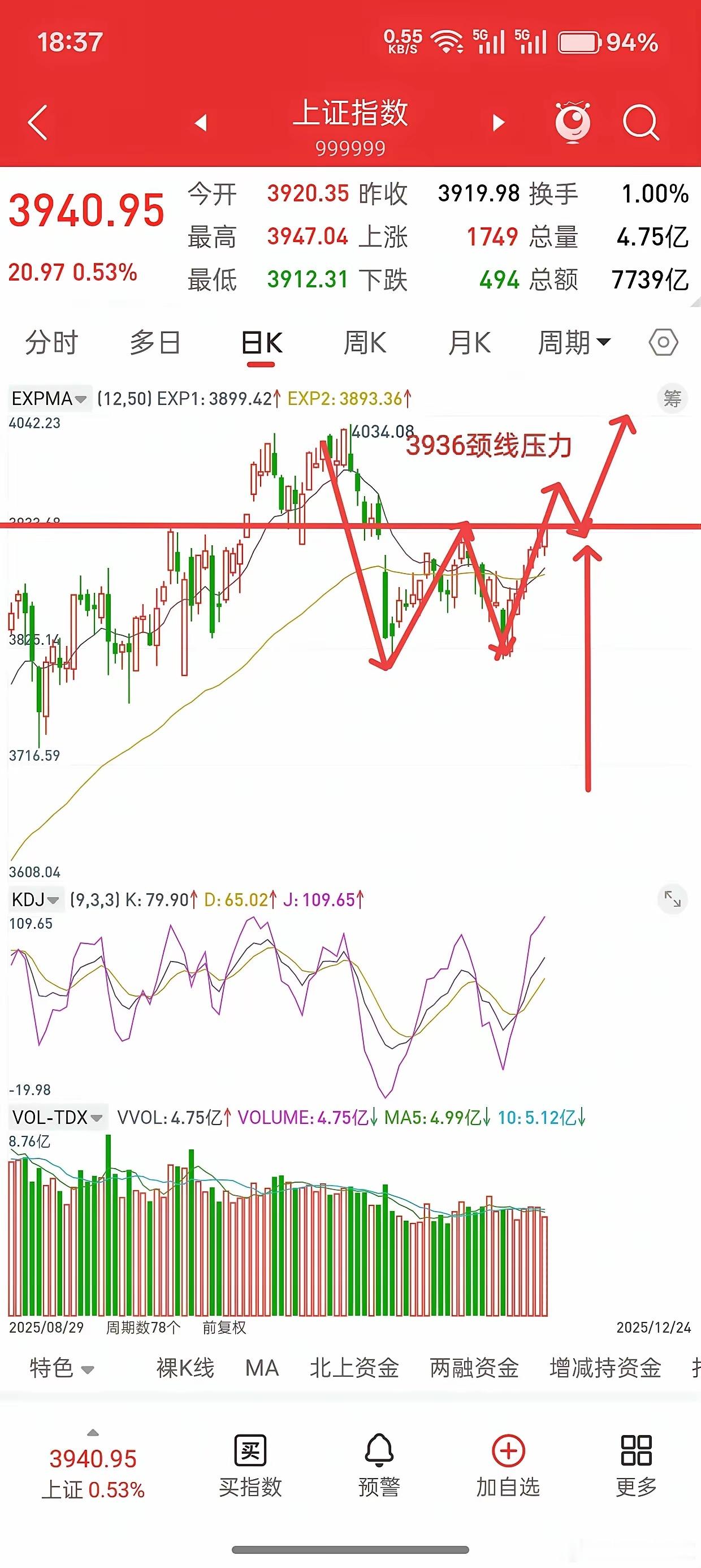 A股，从明天起，是新一波行情反转，还是诱多？先说观点，如果明天回踩不破3936颈