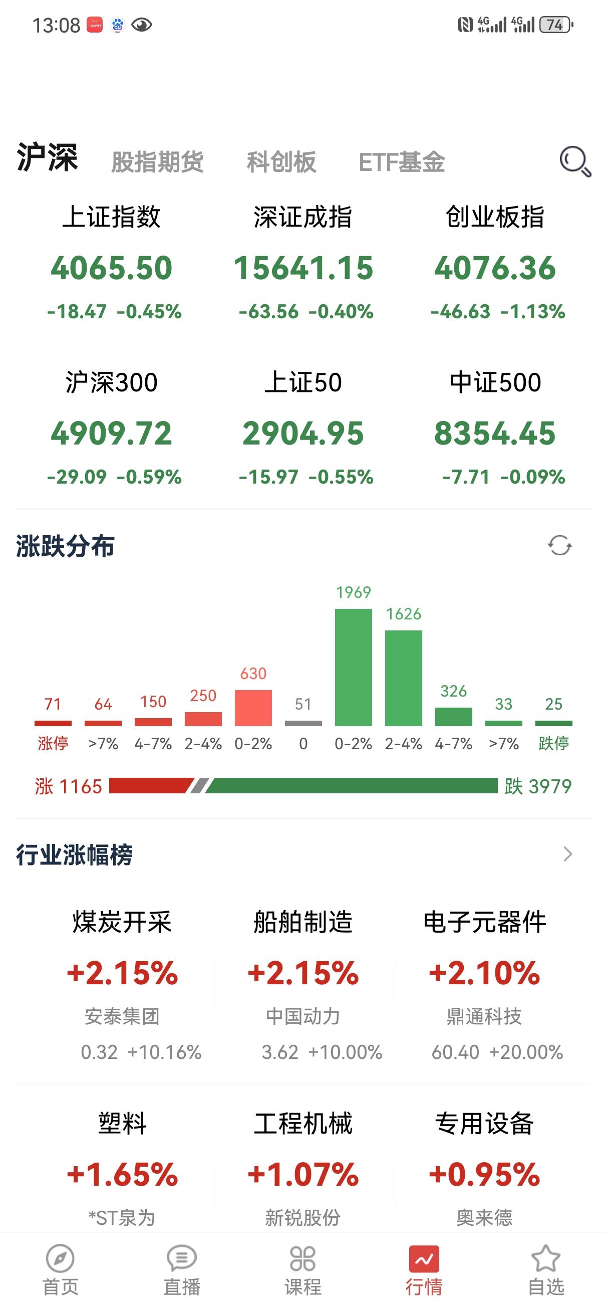 六大指数全绿，4000家下跌，六大指数全红，4000家下跌！这种科技牛意义在哪里