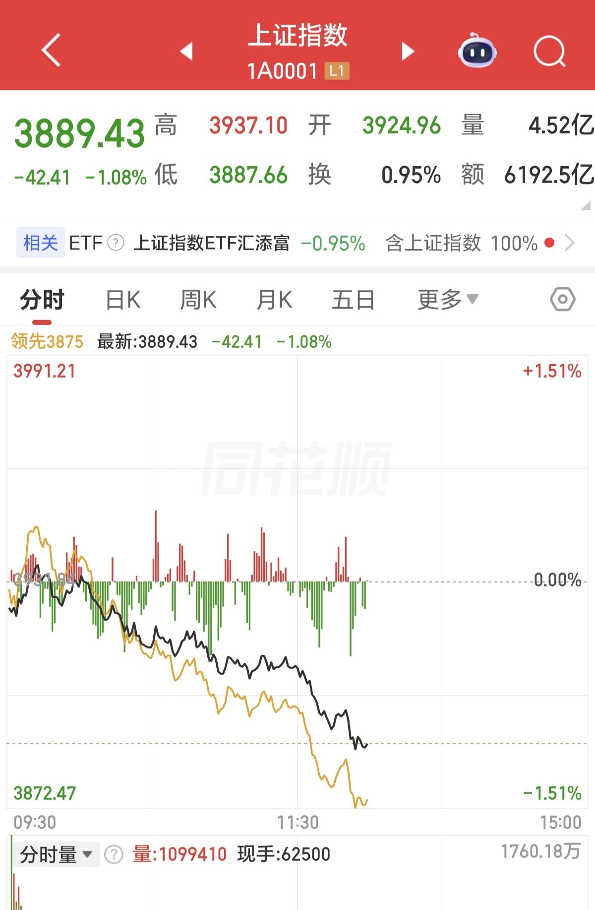跌破3900点，一点反抗都没有。
分时图上是一路向下，为什么在A股上涨阻力那么多