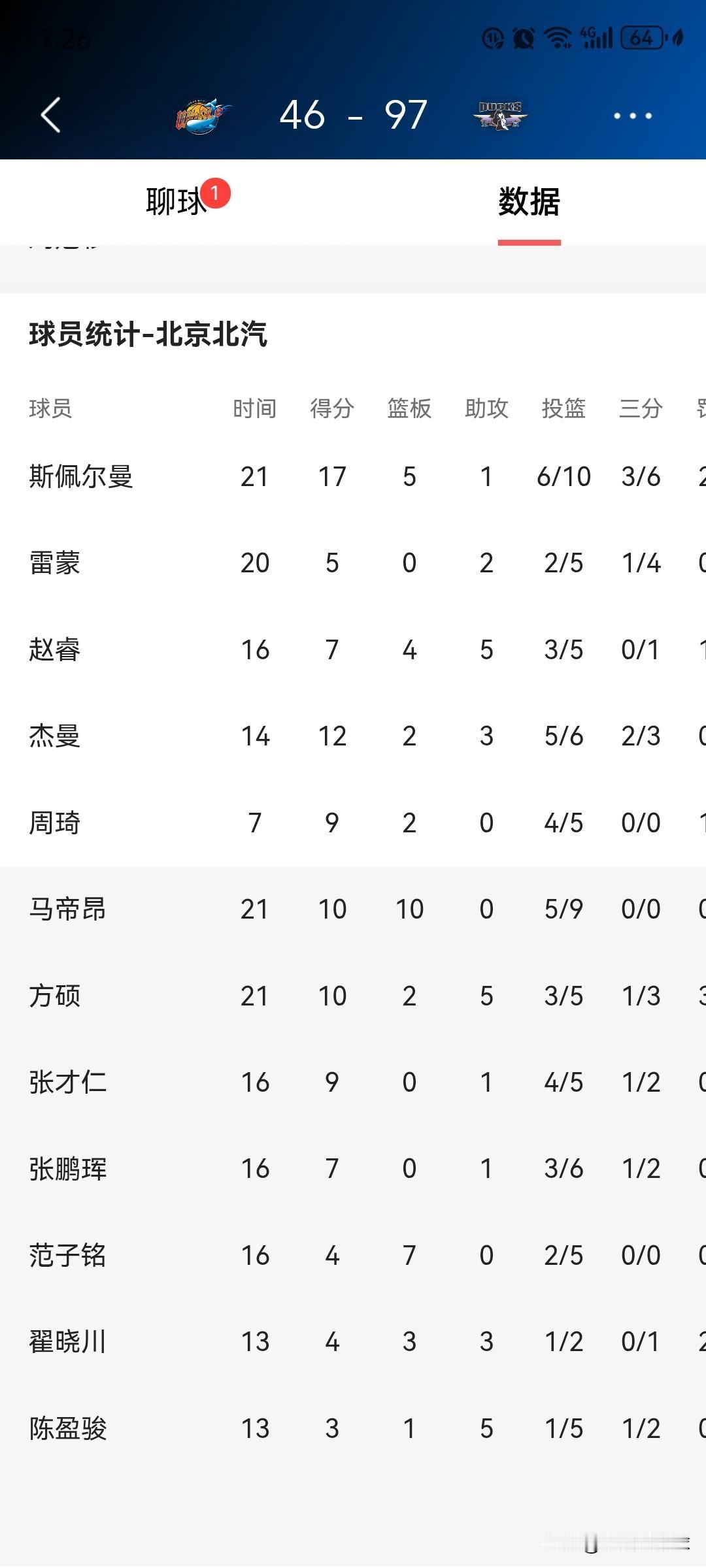 北京队和四川队都不属于CBA，完全不是一个级别

北京队97-46大胜四川队51