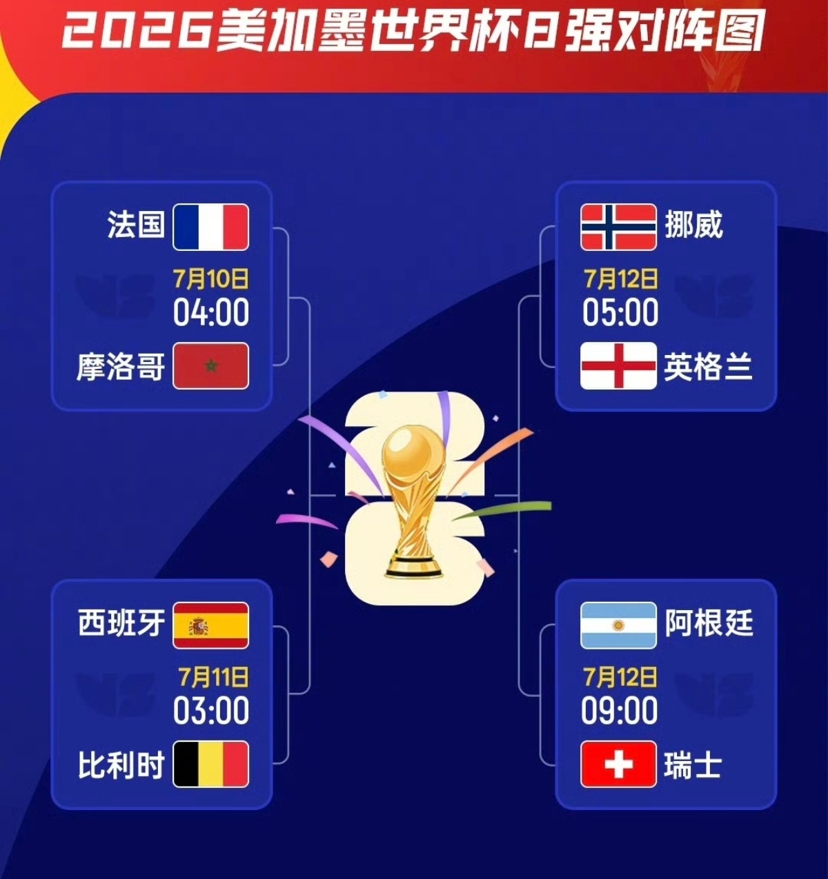 世界杯四强已确定两席阿根廷vs瑞士法国🇫🇷西班牙🇪🇸锁定四强  半决赛巅