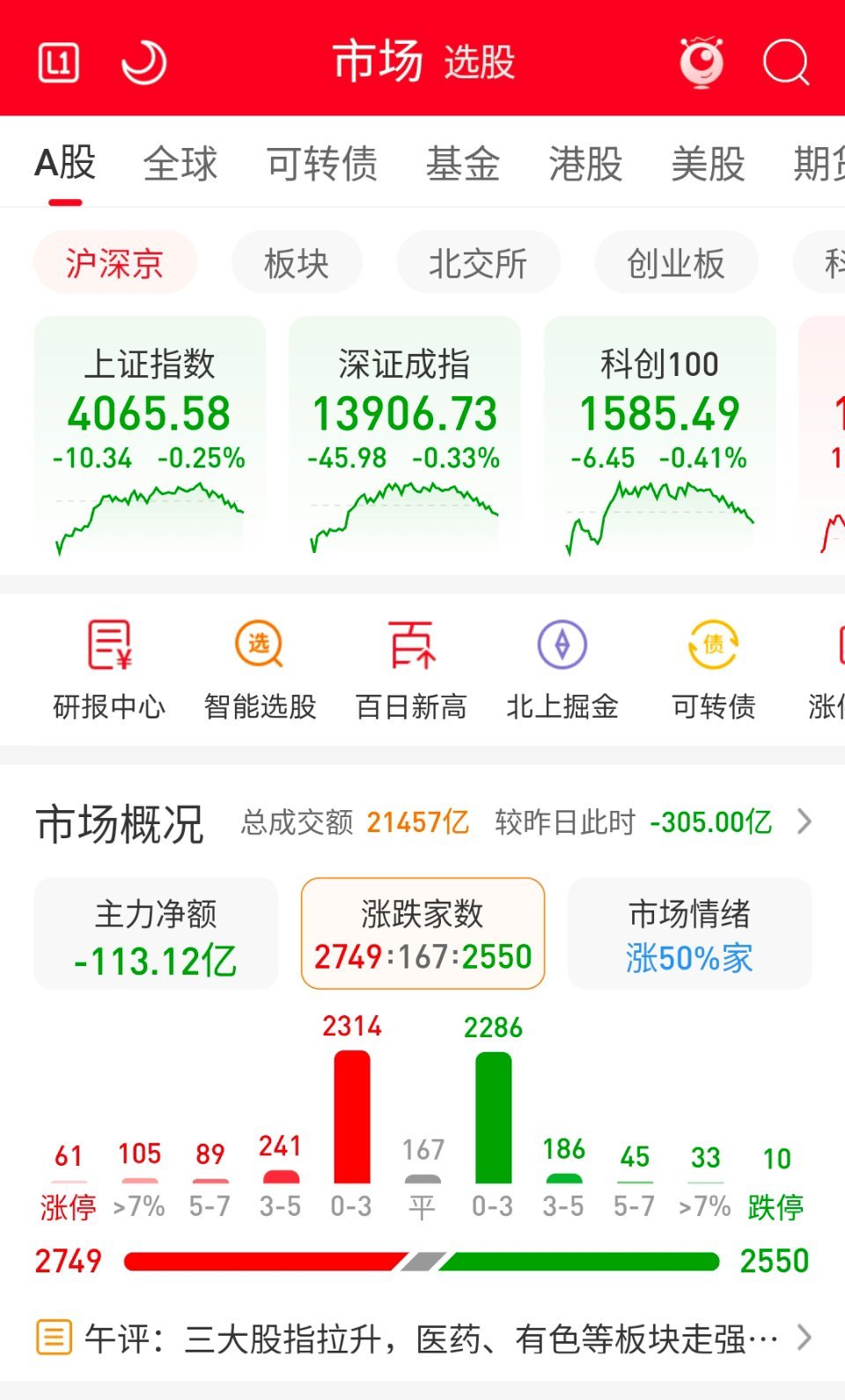 继续新高。下午2点后市场跳水，让人难受..希望下周雄起。春节假期长，准备“持币过