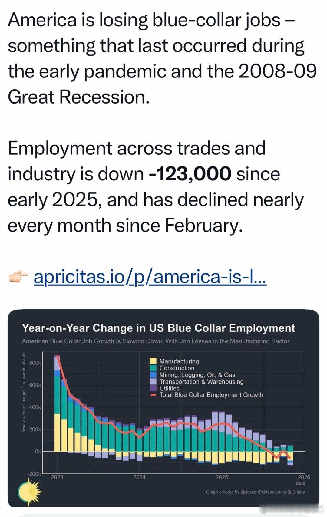 美国蓝领工作机会正在消失2025年2月以来，几乎每个月都在减少制造业、建筑业、交