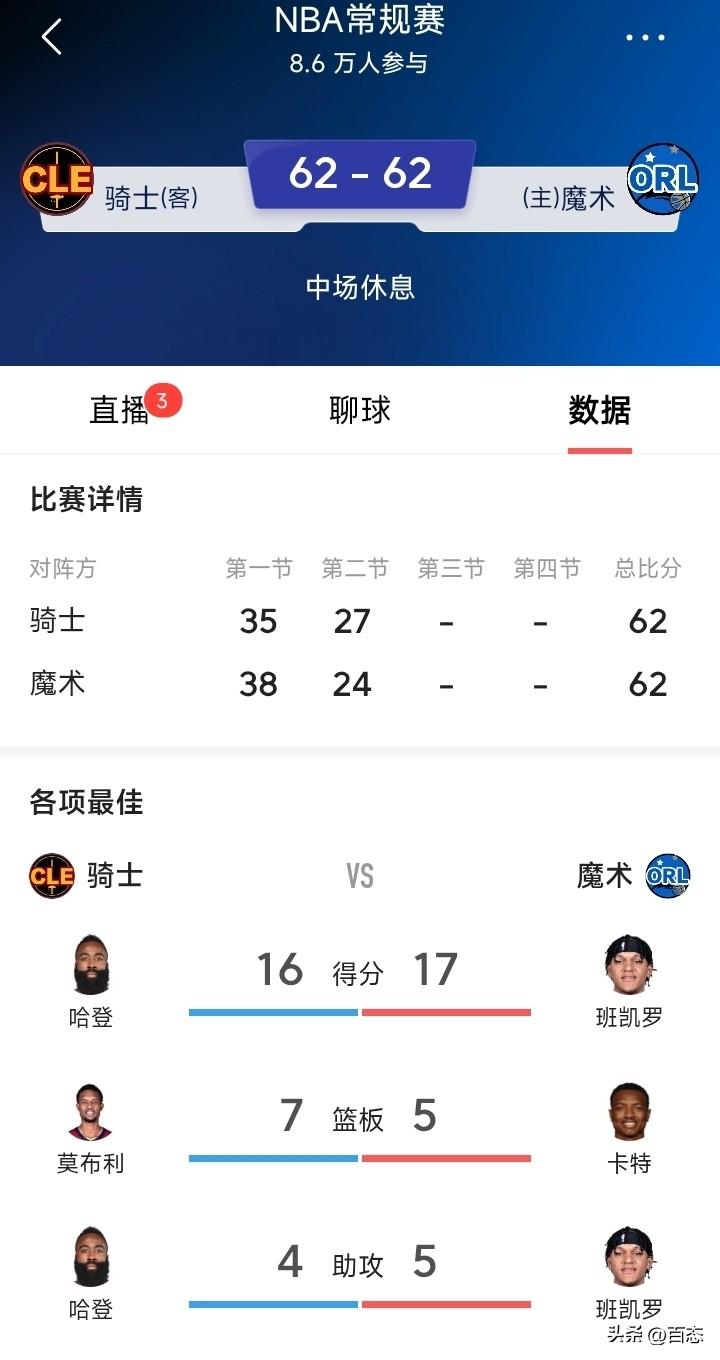 骑士客场挑战魔术半场结束，比分62比62，哈登上半场9中6拿下16分，可以说非常