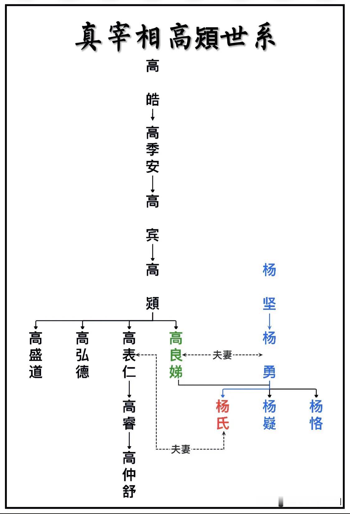 隋朝开国第一功臣、真宰相高熲世系关系一览图